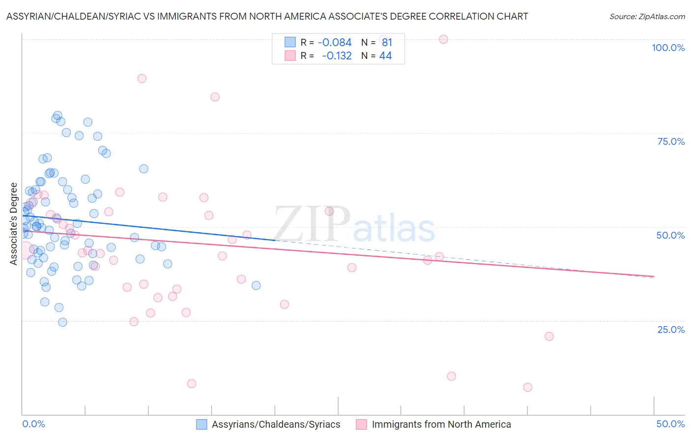 Assyrian/Chaldean/Syriac vs Immigrants from North America Associate's Degree