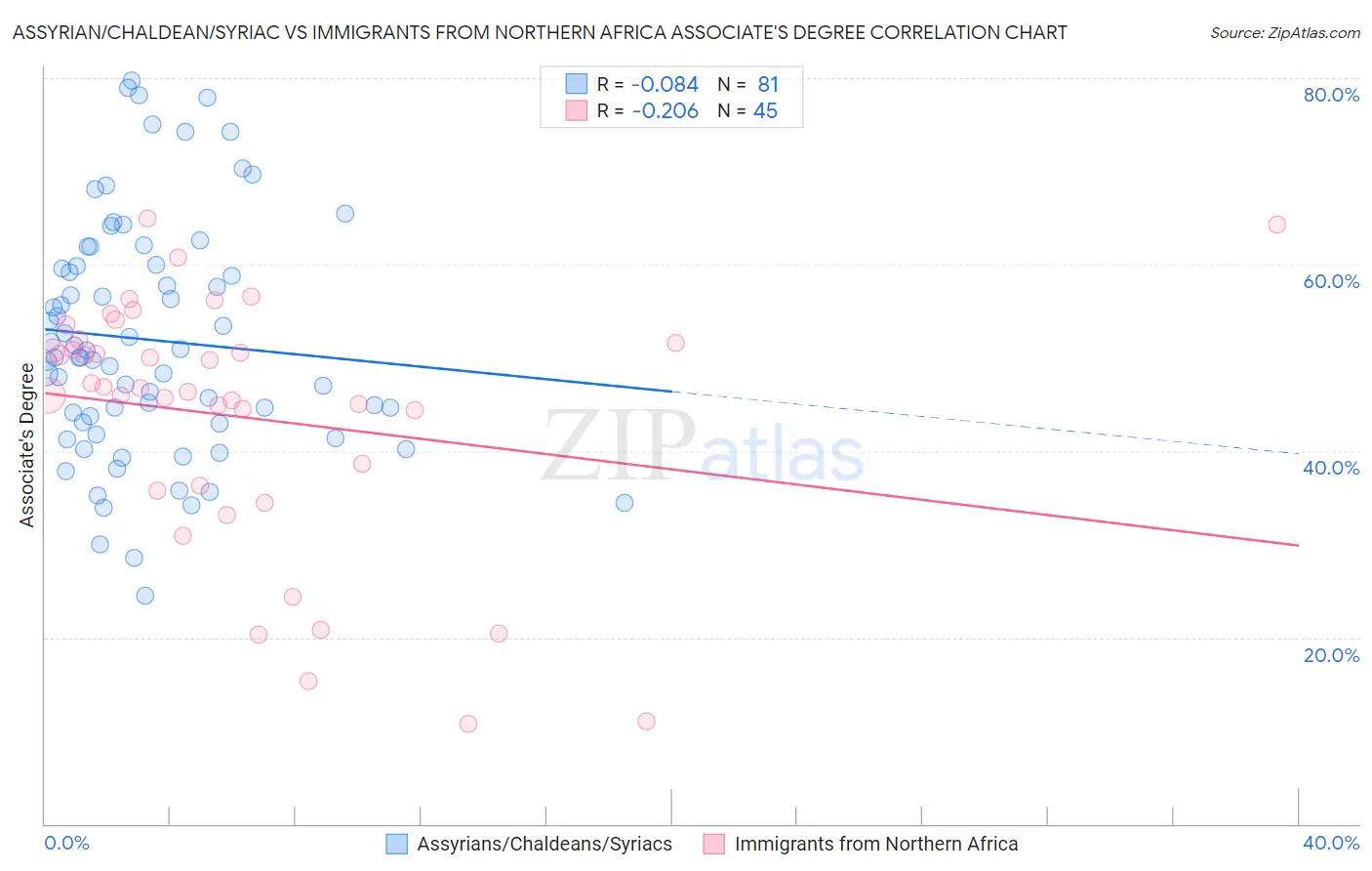 Assyrian/Chaldean/Syriac vs Immigrants from Northern Africa Associate's Degree