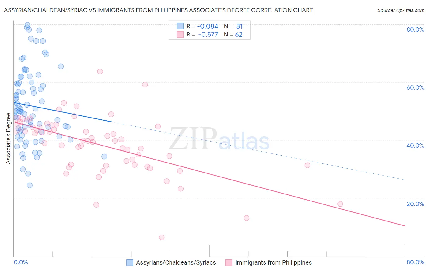 Assyrian/Chaldean/Syriac vs Immigrants from Philippines Associate's Degree