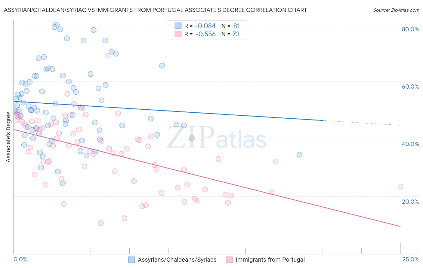 Assyrian/Chaldean/Syriac vs Immigrants from Portugal Associate's Degree