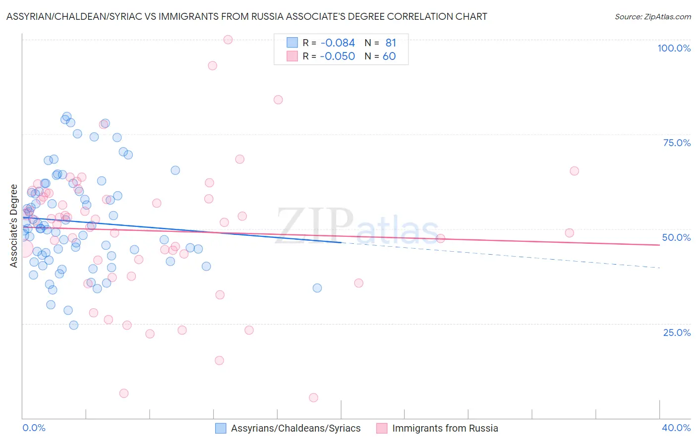 Assyrian/Chaldean/Syriac vs Immigrants from Russia Associate's Degree