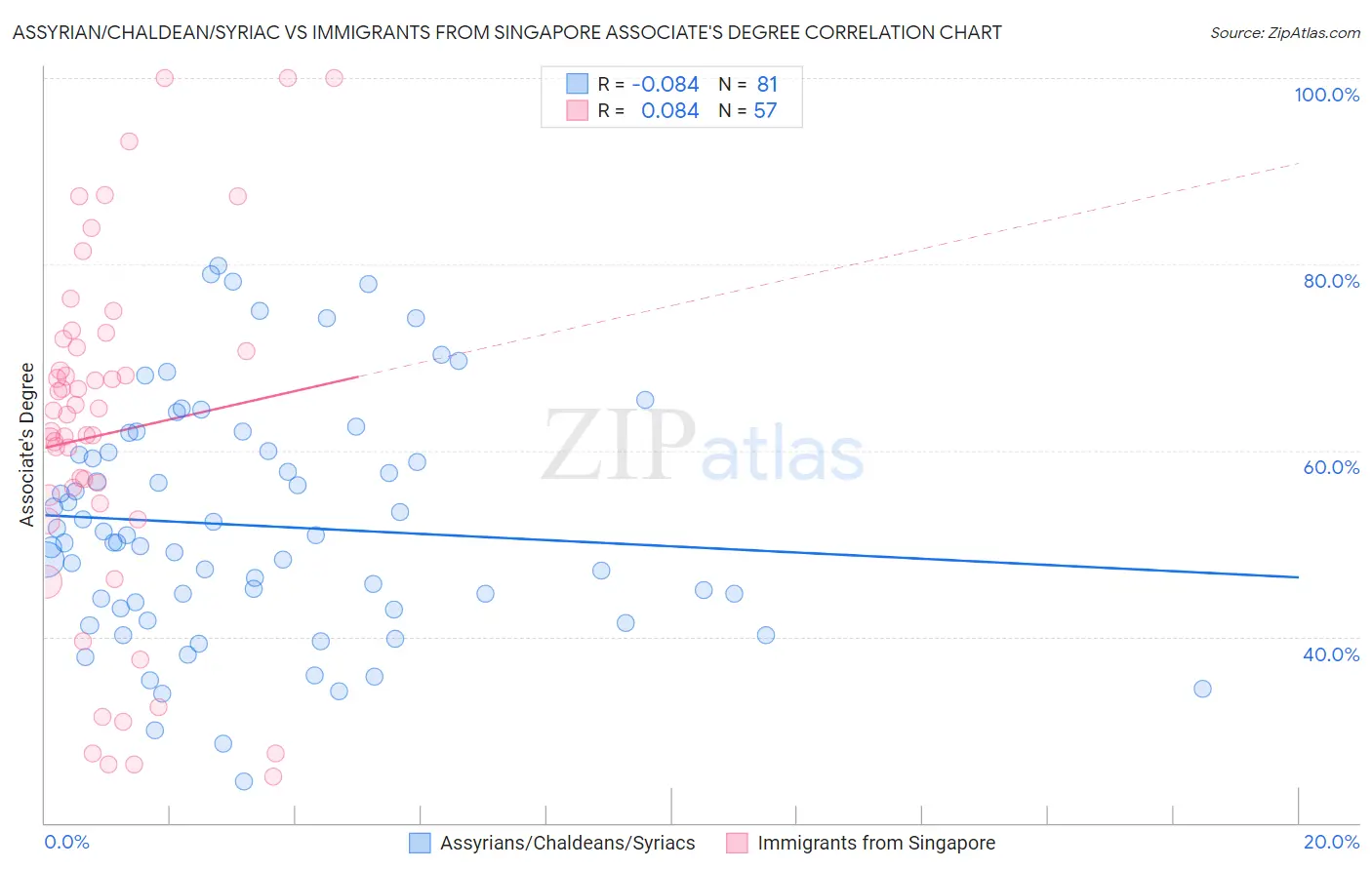 Assyrian/Chaldean/Syriac vs Immigrants from Singapore Associate's Degree