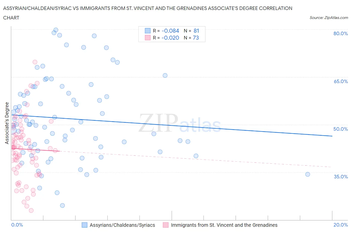 Assyrian/Chaldean/Syriac vs Immigrants from St. Vincent and the Grenadines Associate's Degree