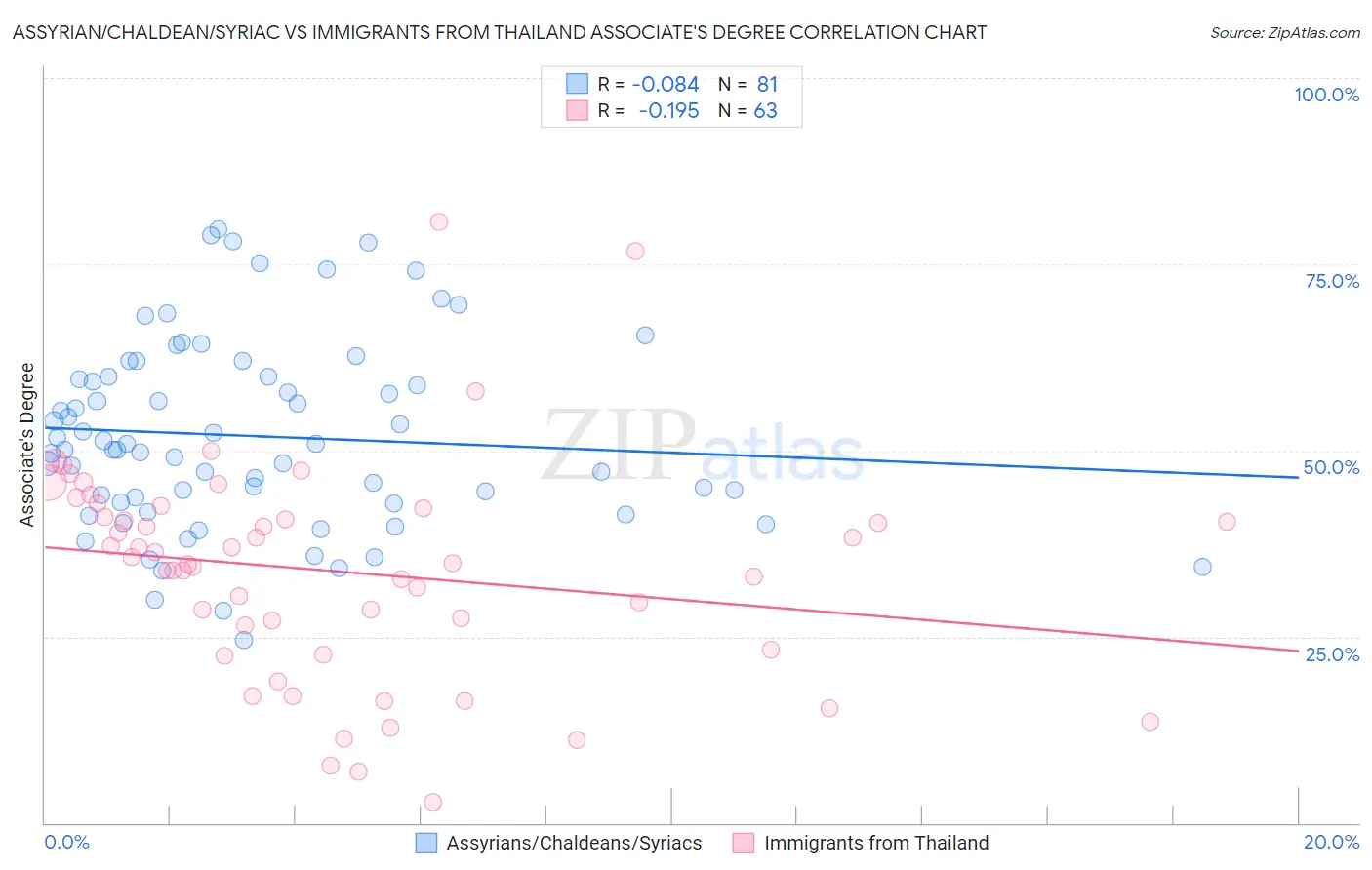 Assyrian/Chaldean/Syriac vs Immigrants from Thailand Associate's Degree