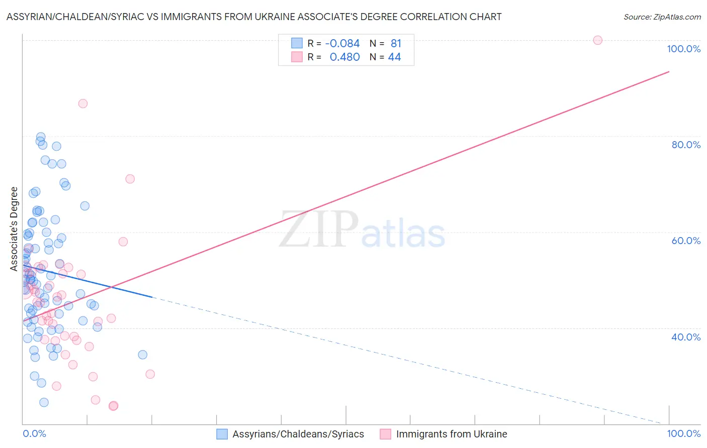 Assyrian/Chaldean/Syriac vs Immigrants from Ukraine Associate's Degree