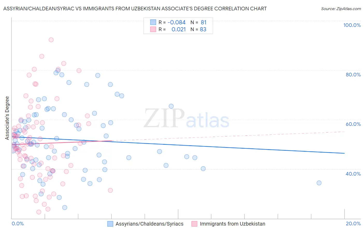 Assyrian/Chaldean/Syriac vs Immigrants from Uzbekistan Associate's Degree