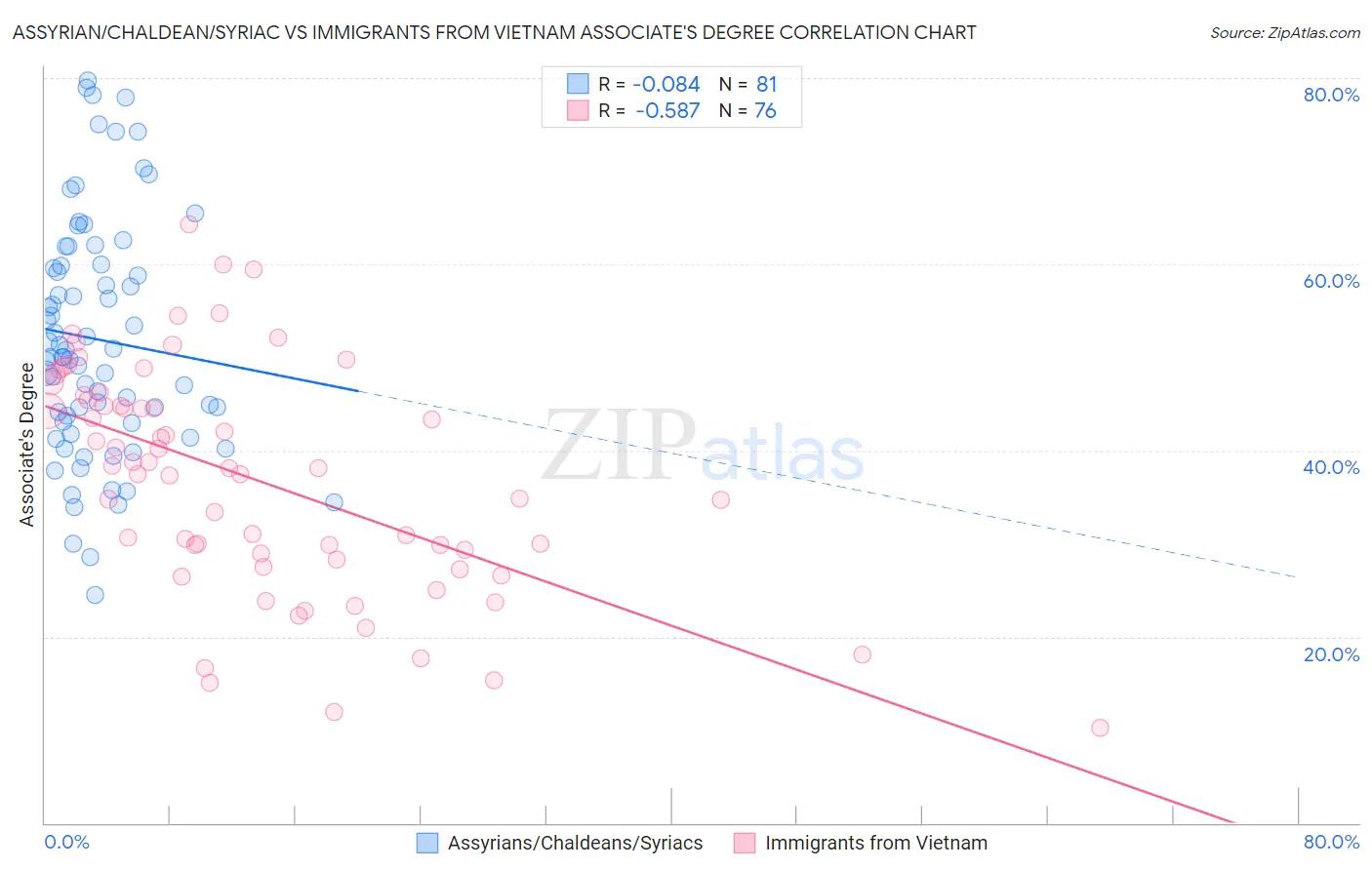 Assyrian/Chaldean/Syriac vs Immigrants from Vietnam Associate's Degree