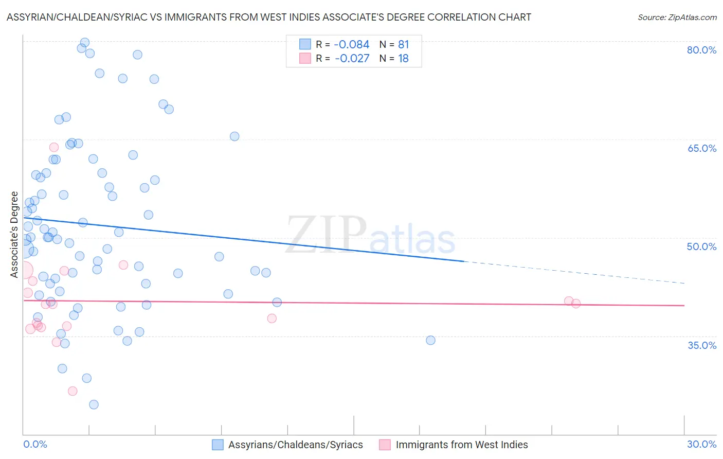 Assyrian/Chaldean/Syriac vs Immigrants from West Indies Associate's Degree
