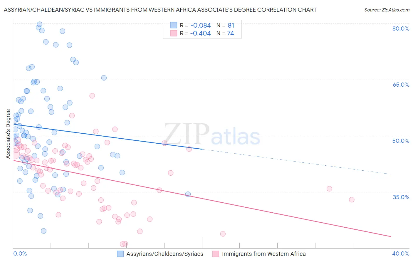 Assyrian/Chaldean/Syriac vs Immigrants from Western Africa Associate's Degree