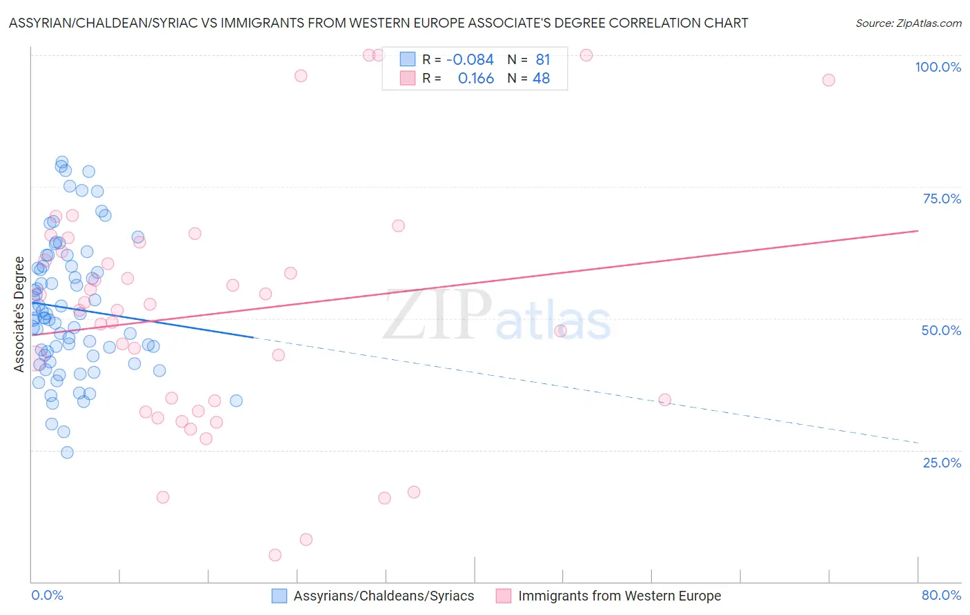 Assyrian/Chaldean/Syriac vs Immigrants from Western Europe Associate's Degree