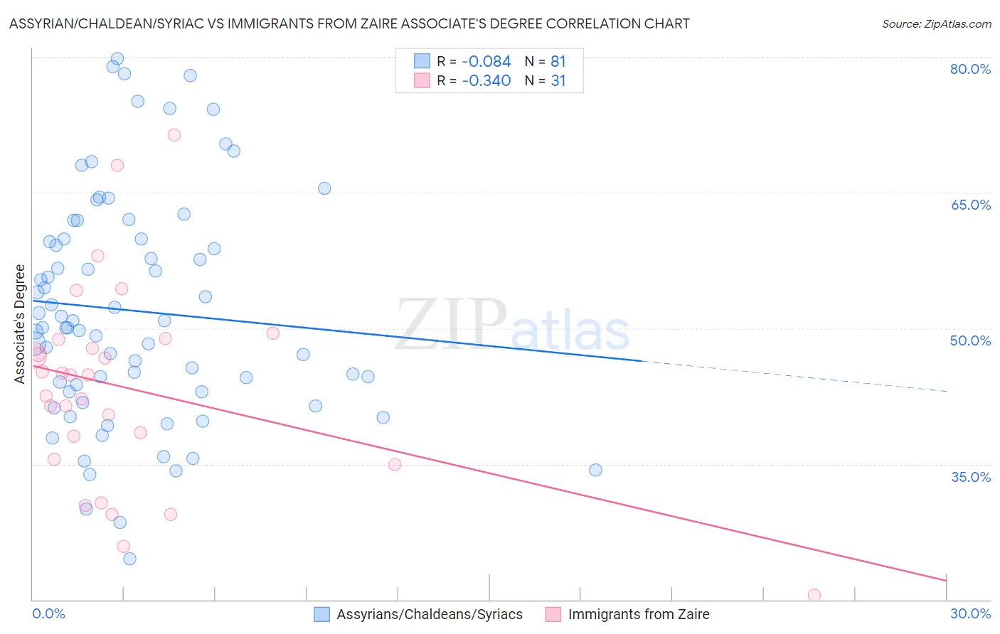 Assyrian/Chaldean/Syriac vs Immigrants from Zaire Associate's Degree