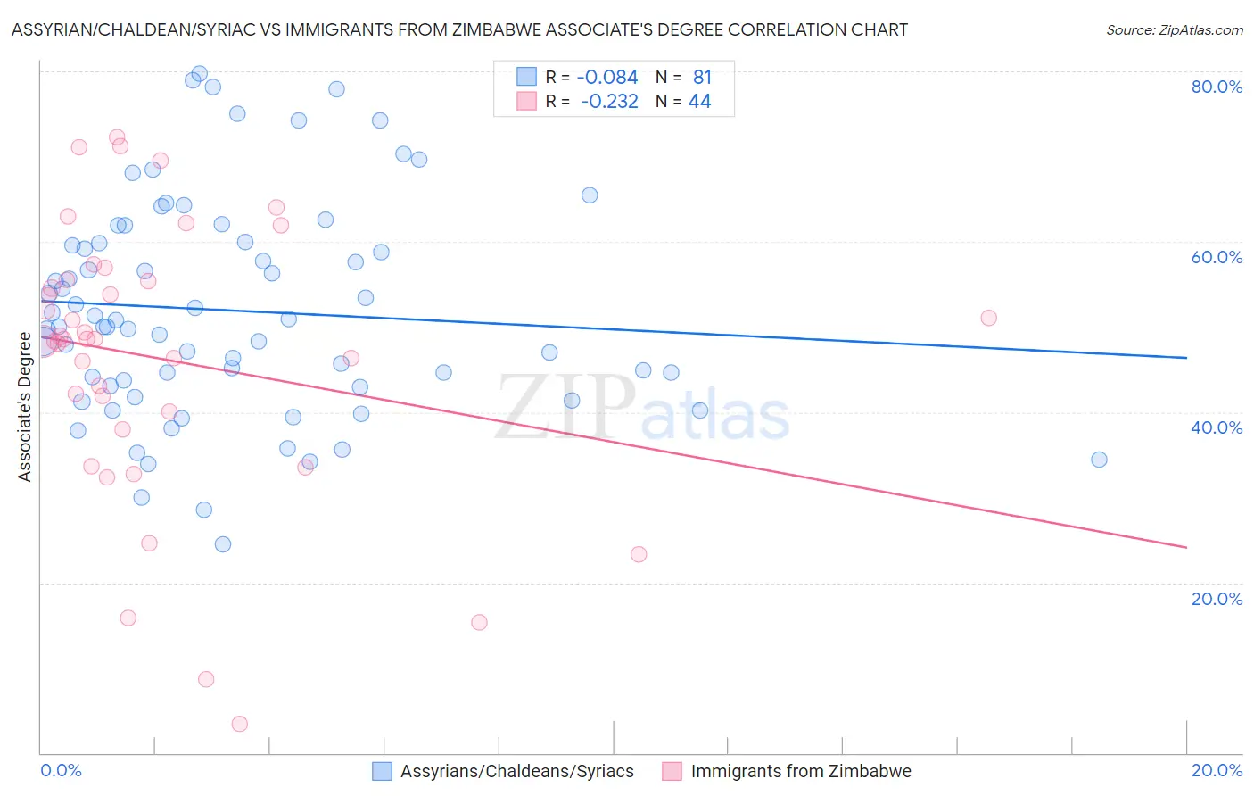 Assyrian/Chaldean/Syriac vs Immigrants from Zimbabwe Associate's Degree