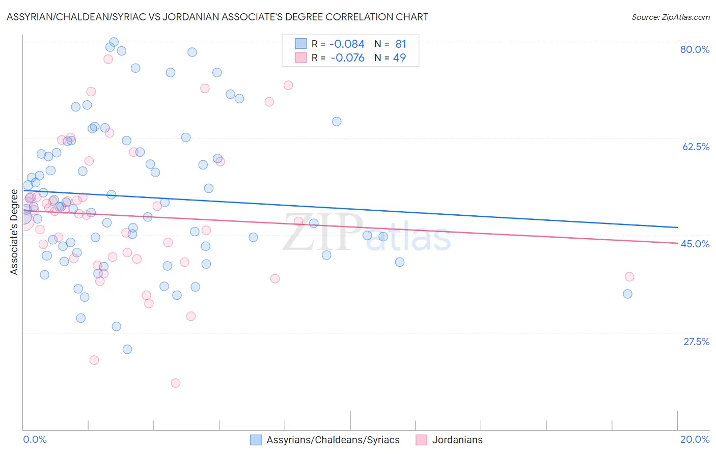Assyrian/Chaldean/Syriac vs Jordanian Associate's Degree