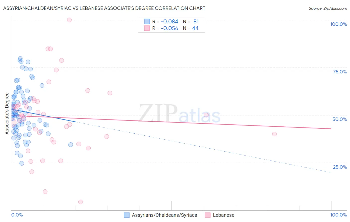 Assyrian/Chaldean/Syriac vs Lebanese Associate's Degree