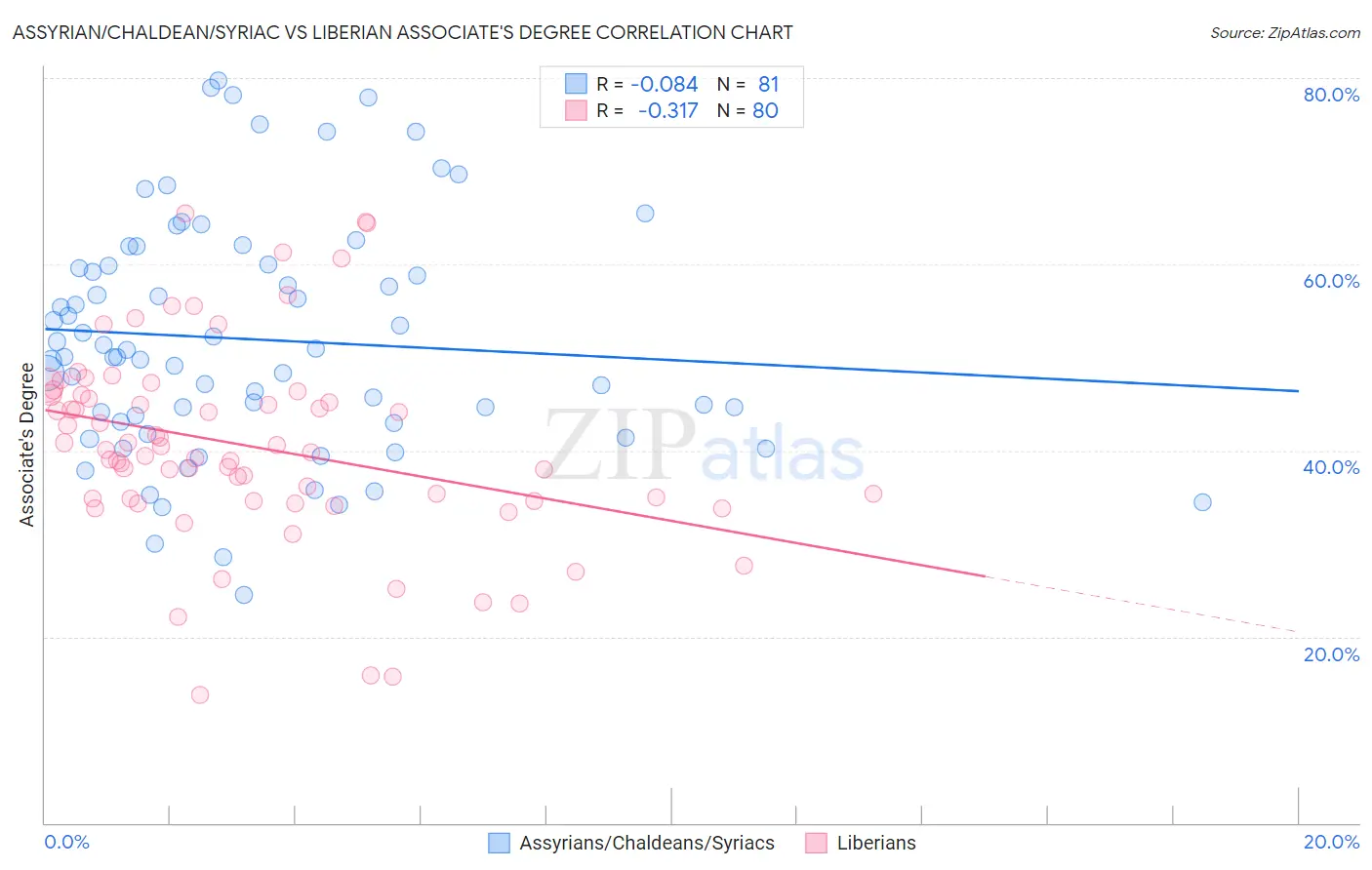 Assyrian/Chaldean/Syriac vs Liberian Associate's Degree