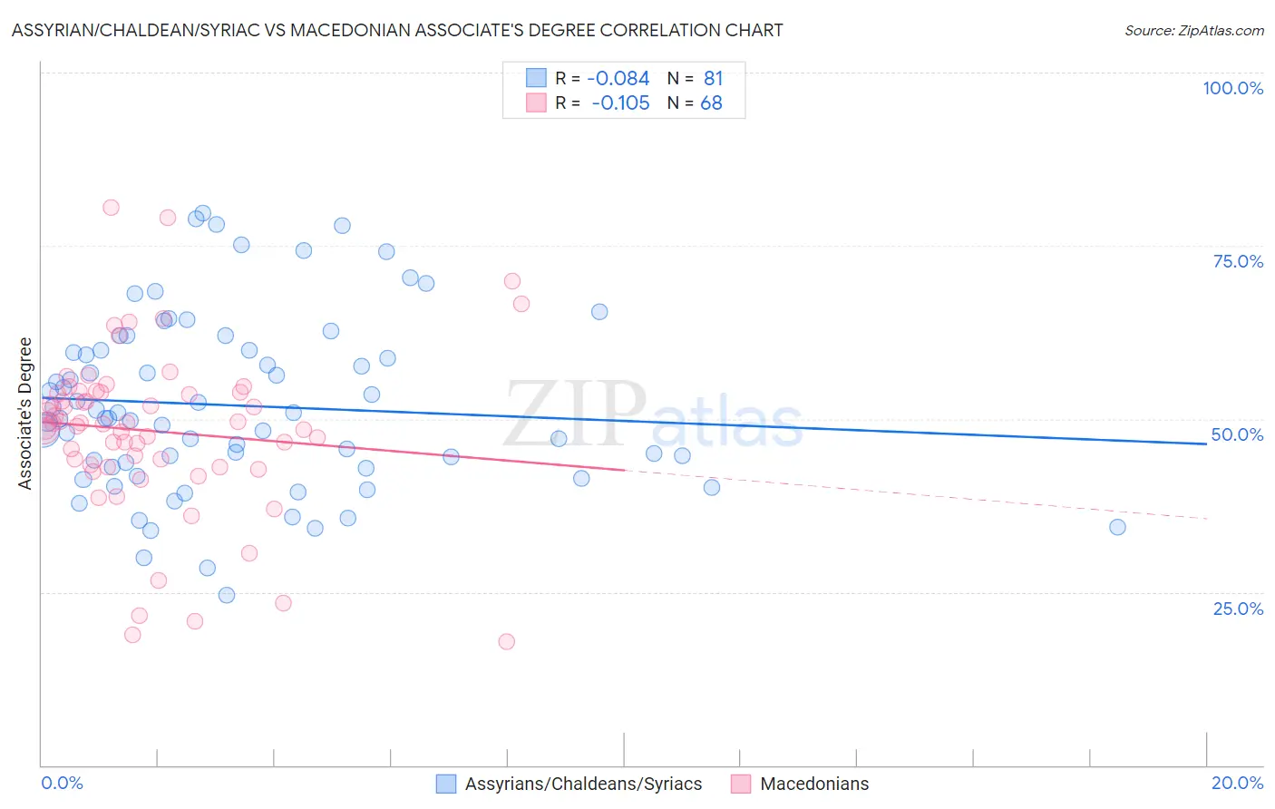 Assyrian/Chaldean/Syriac vs Macedonian Associate's Degree