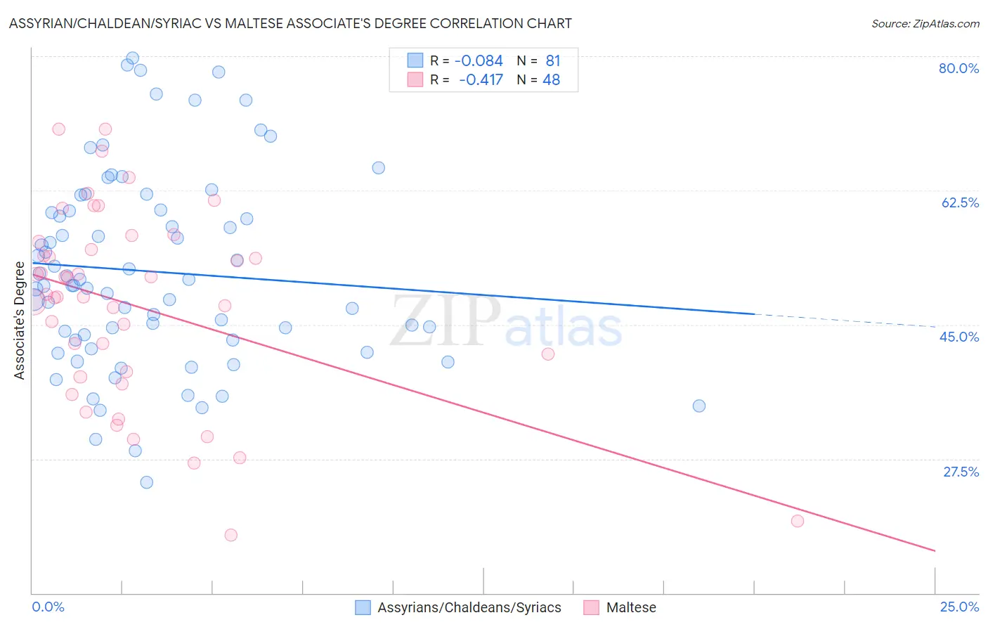 Assyrian/Chaldean/Syriac vs Maltese Associate's Degree