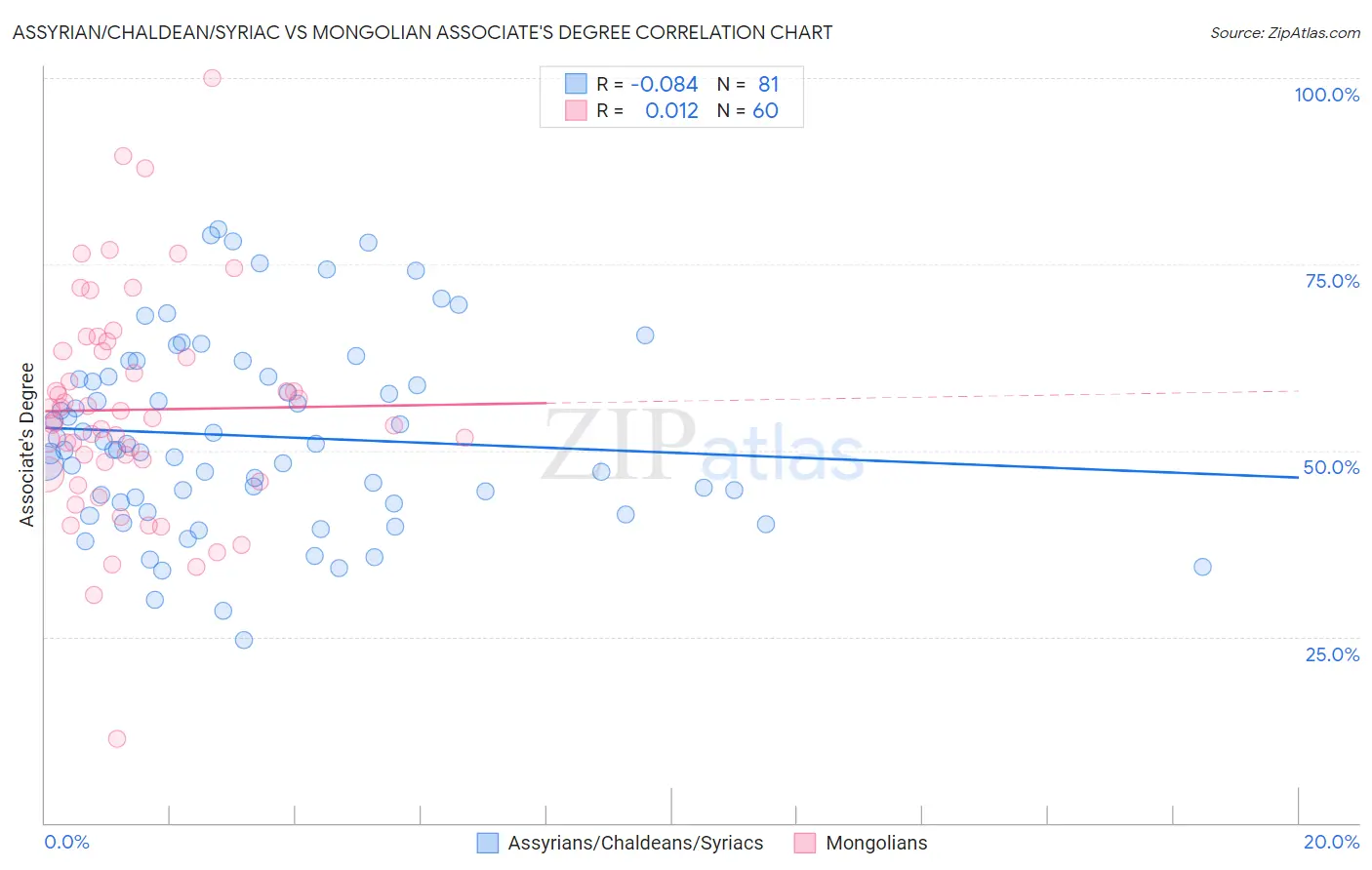 Assyrian/Chaldean/Syriac vs Mongolian Associate's Degree