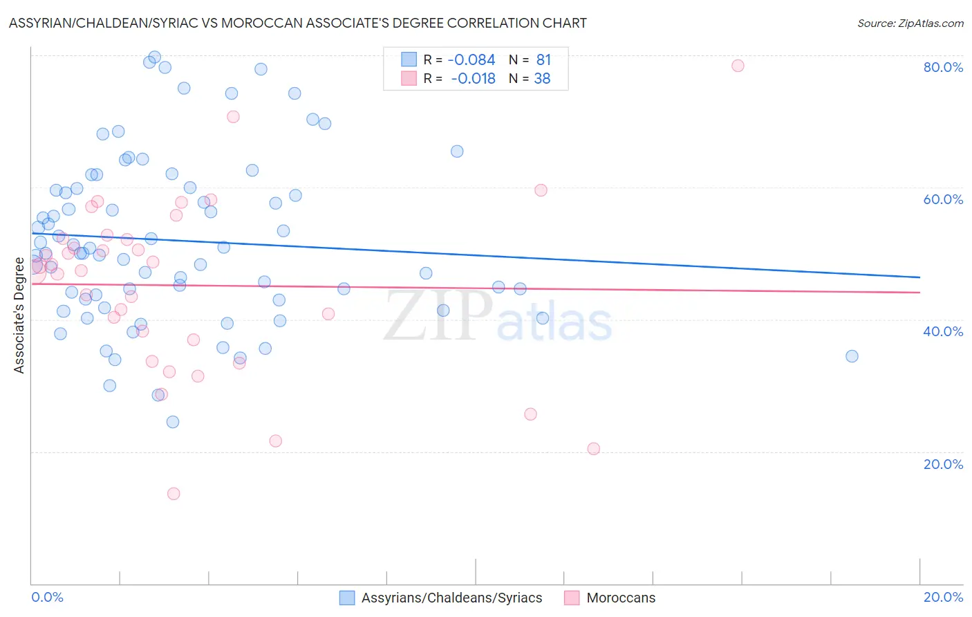 Assyrian/Chaldean/Syriac vs Moroccan Associate's Degree