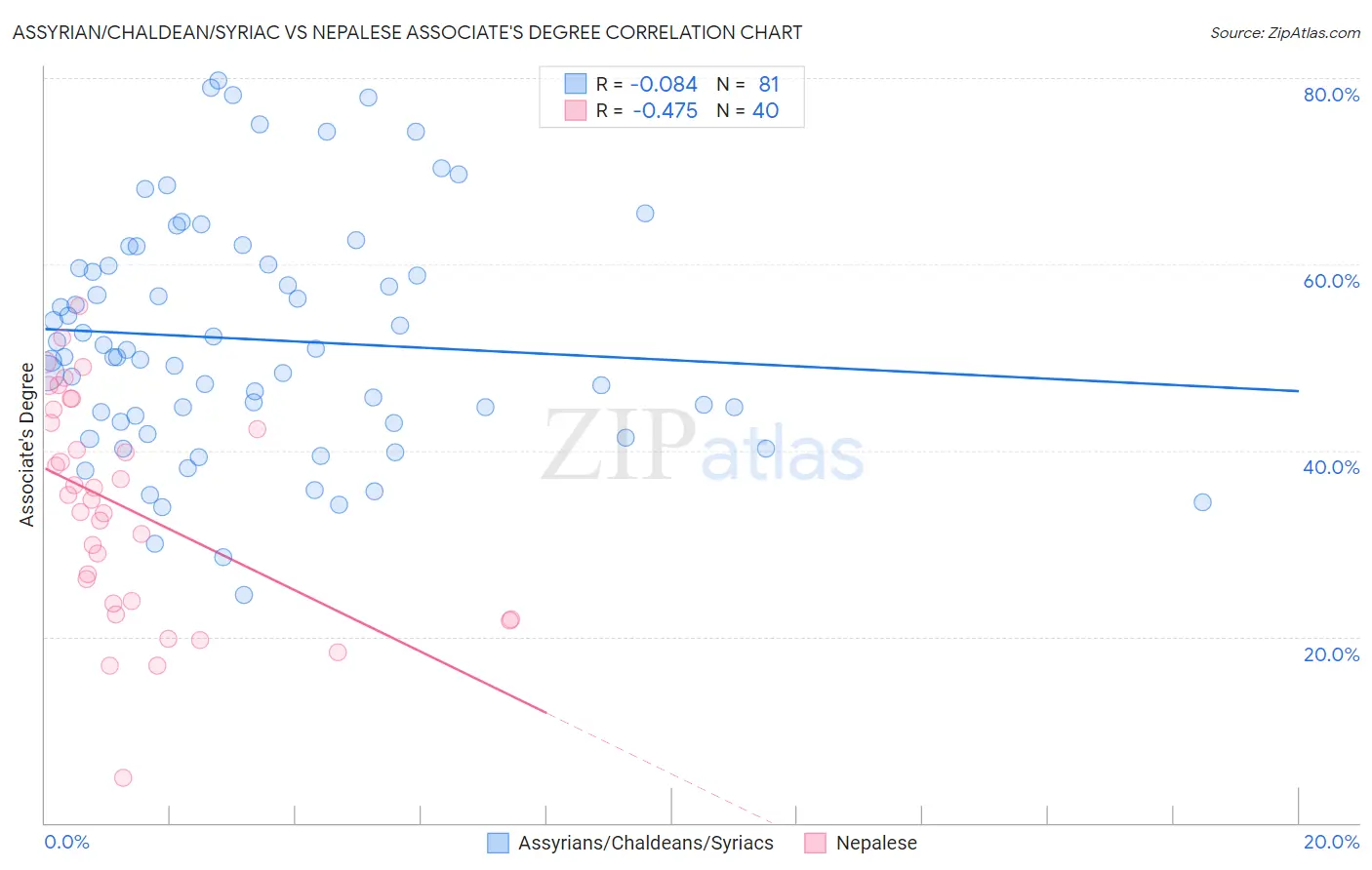 Assyrian/Chaldean/Syriac vs Nepalese Associate's Degree