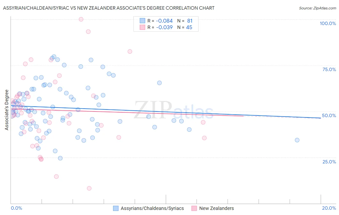 Assyrian/Chaldean/Syriac vs New Zealander Associate's Degree