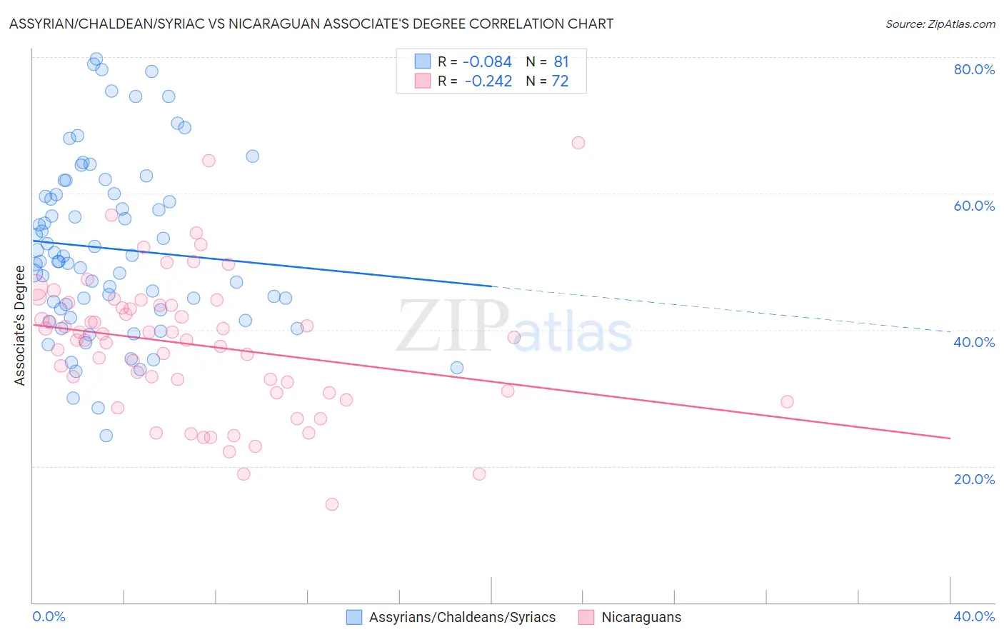 Assyrian/Chaldean/Syriac vs Nicaraguan Associate's Degree