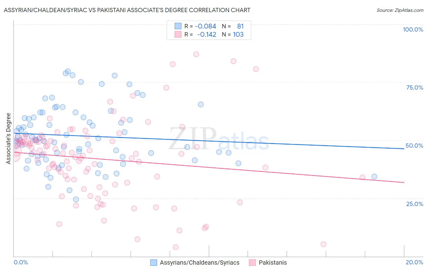 Assyrian/Chaldean/Syriac vs Pakistani Associate's Degree
