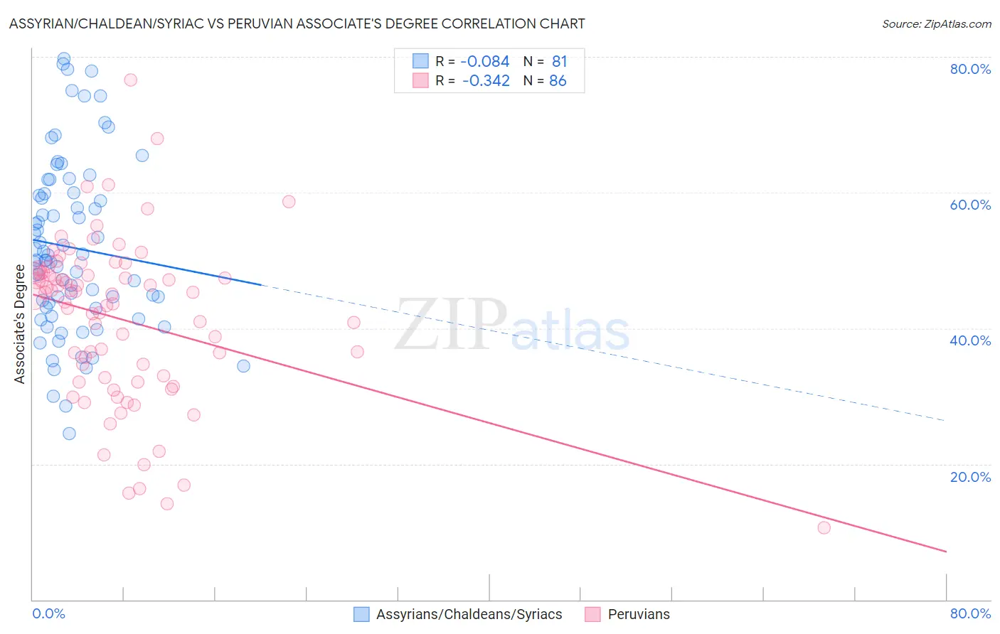 Assyrian/Chaldean/Syriac vs Peruvian Associate's Degree