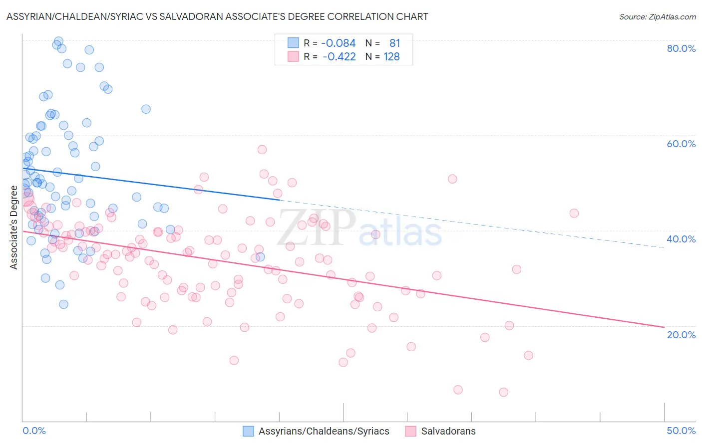 Assyrian/Chaldean/Syriac vs Salvadoran Associate's Degree