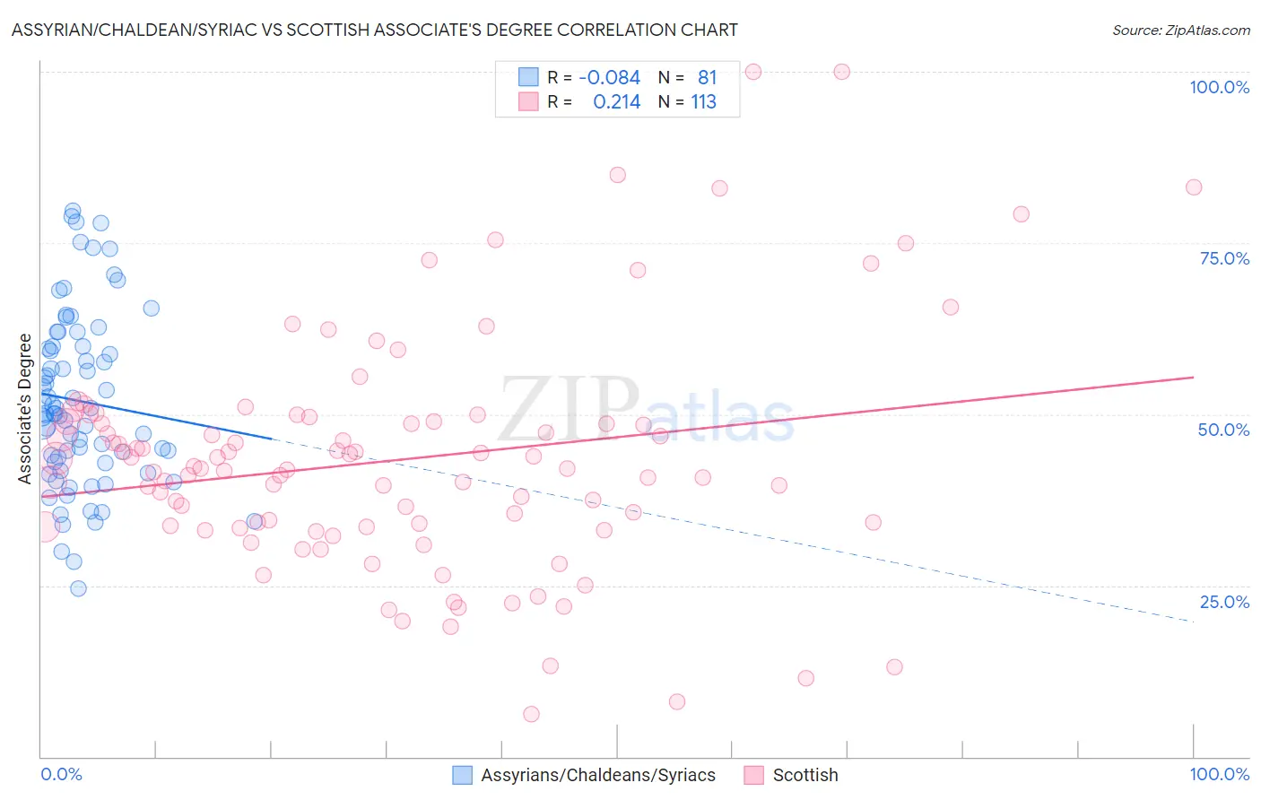 Assyrian/Chaldean/Syriac vs Scottish Associate's Degree