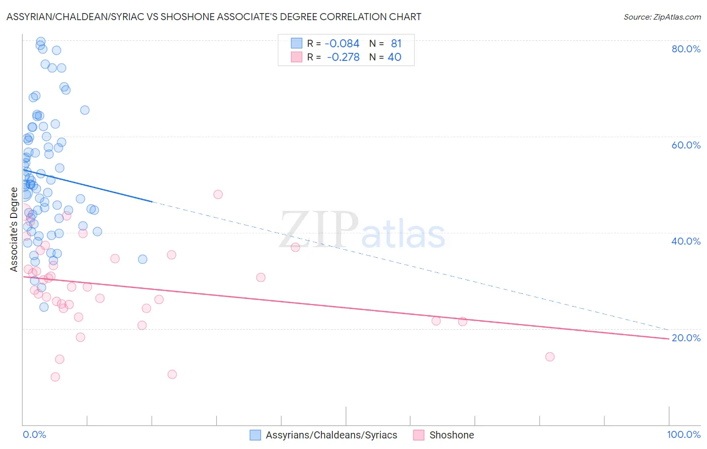 Assyrian/Chaldean/Syriac vs Shoshone Associate's Degree