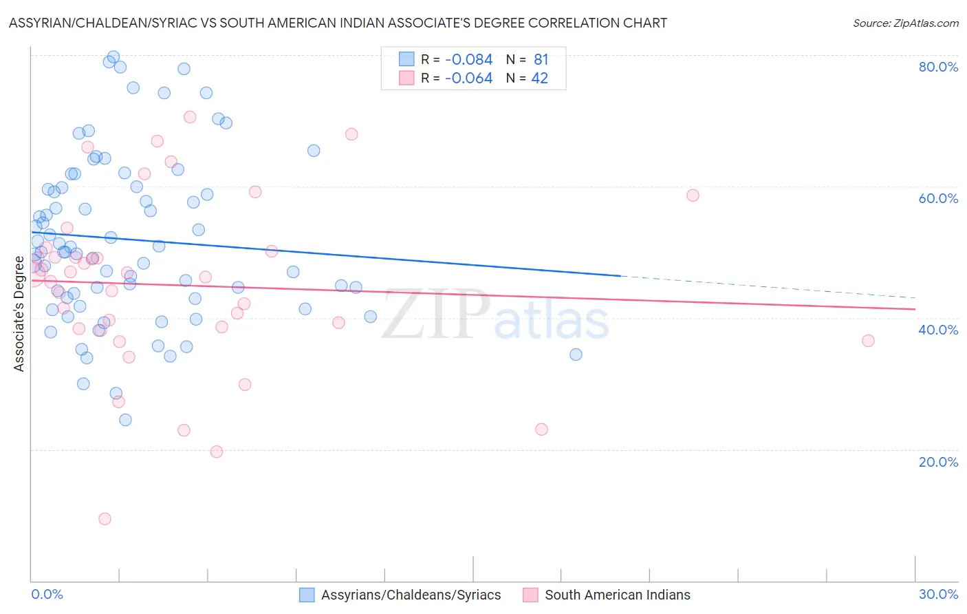 Assyrian/Chaldean/Syriac vs South American Indian Associate's Degree