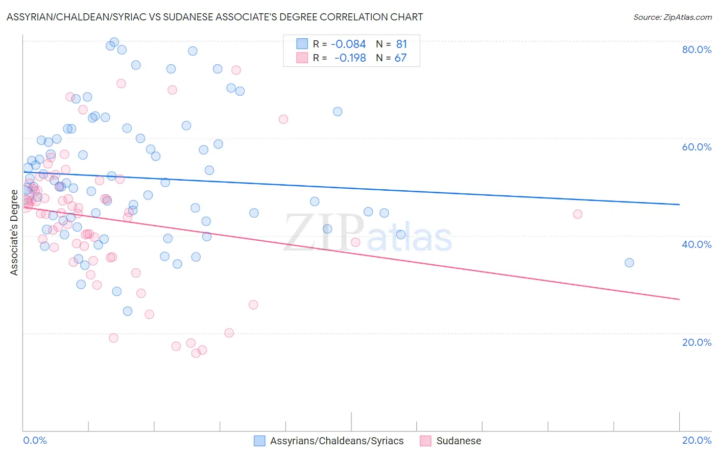 Assyrian/Chaldean/Syriac vs Sudanese Associate's Degree