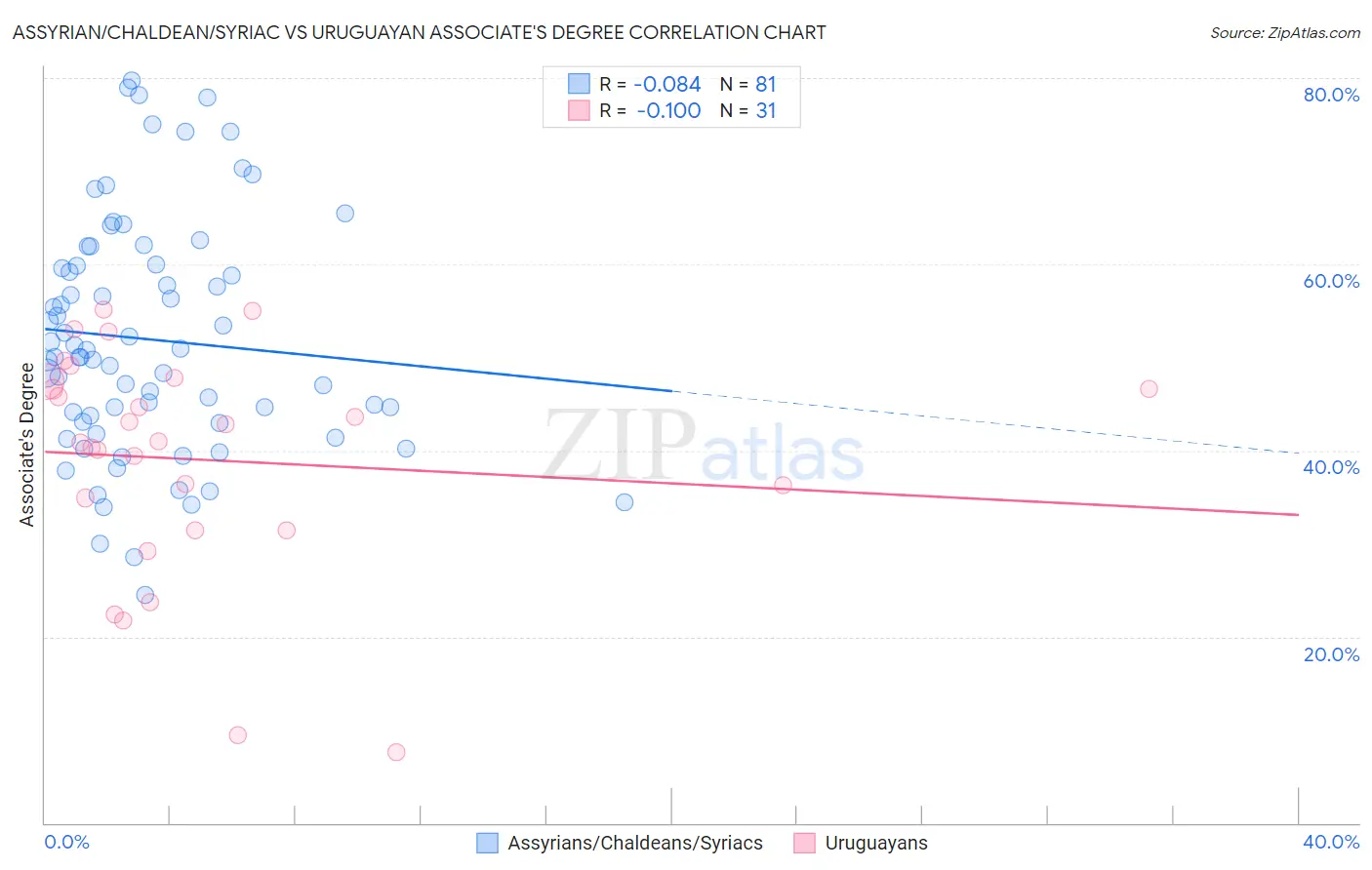 Assyrian/Chaldean/Syriac vs Uruguayan Associate's Degree