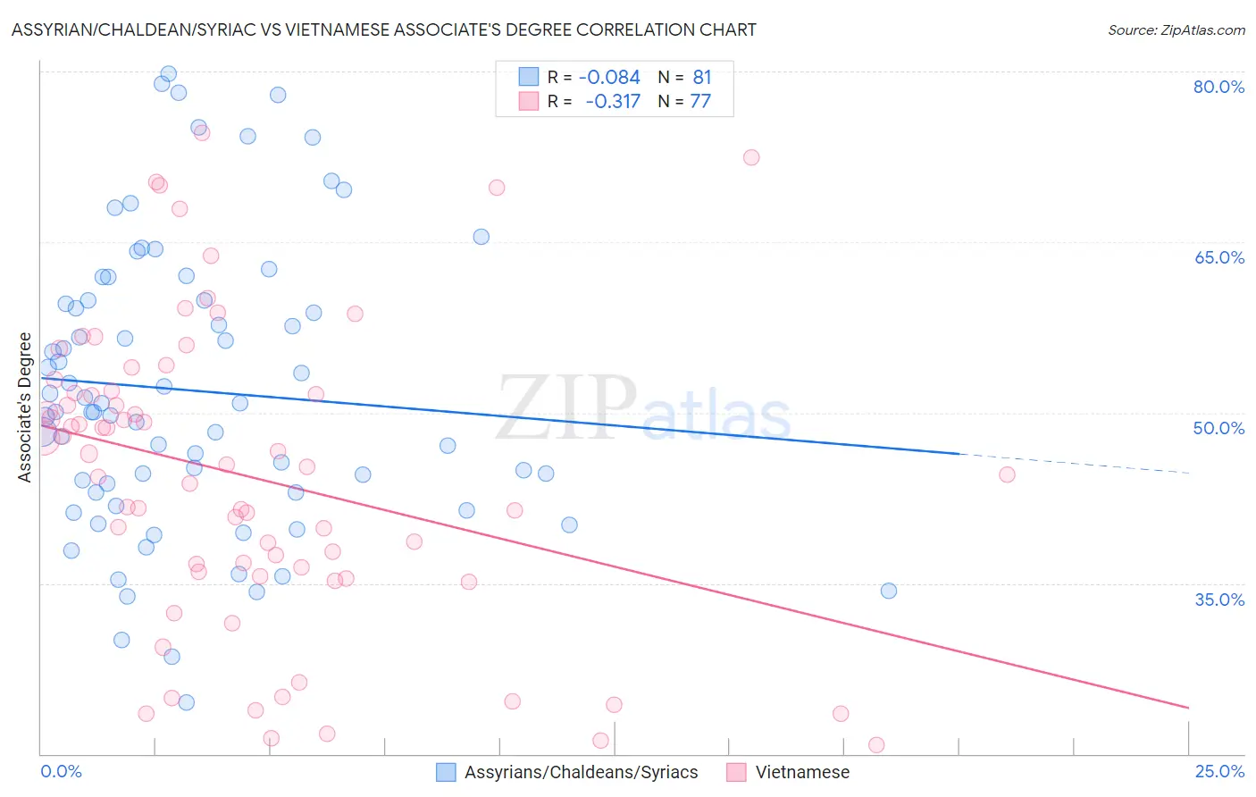 Assyrian/Chaldean/Syriac vs Vietnamese Associate's Degree