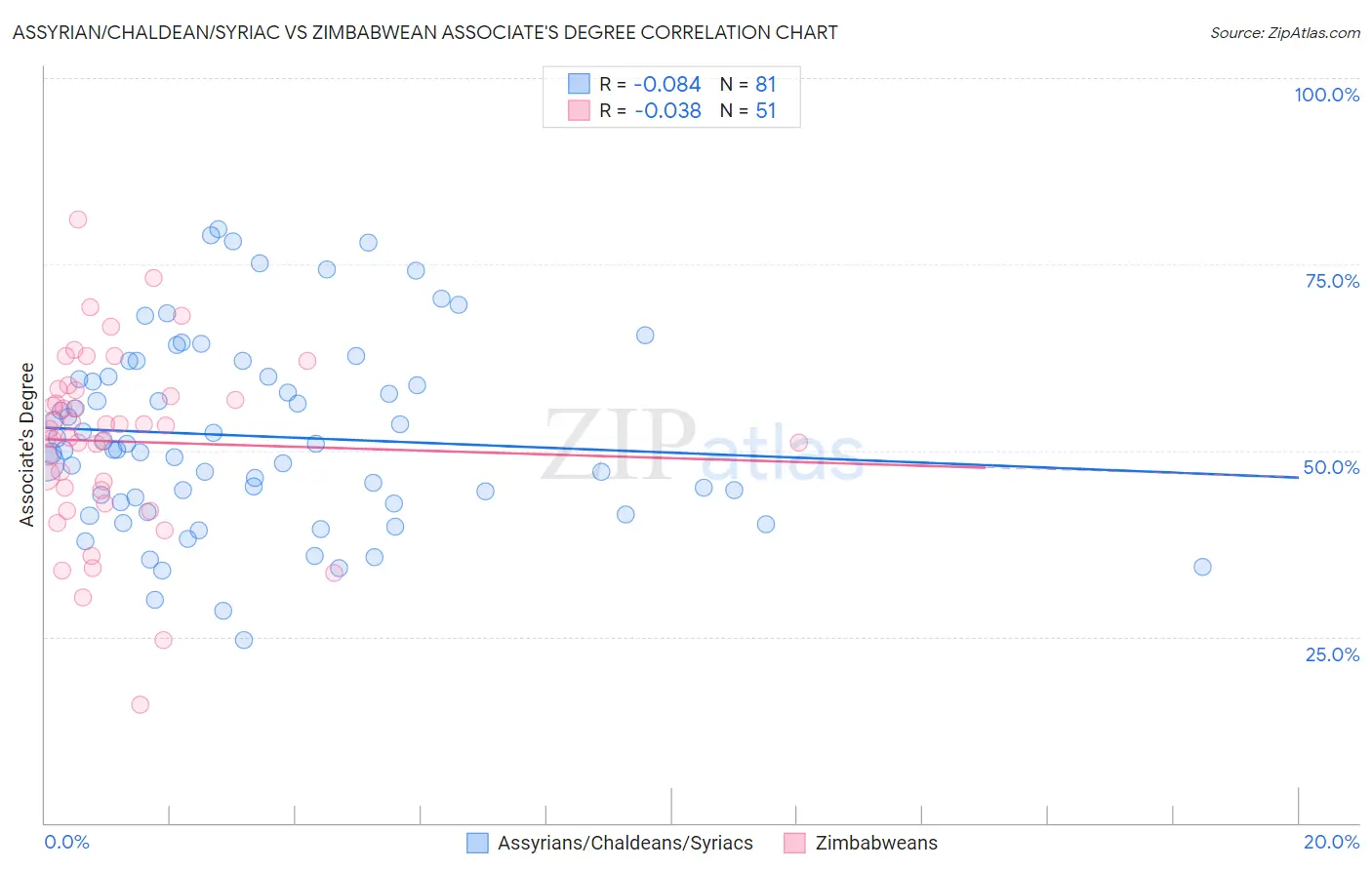 Assyrian/Chaldean/Syriac vs Zimbabwean Associate's Degree