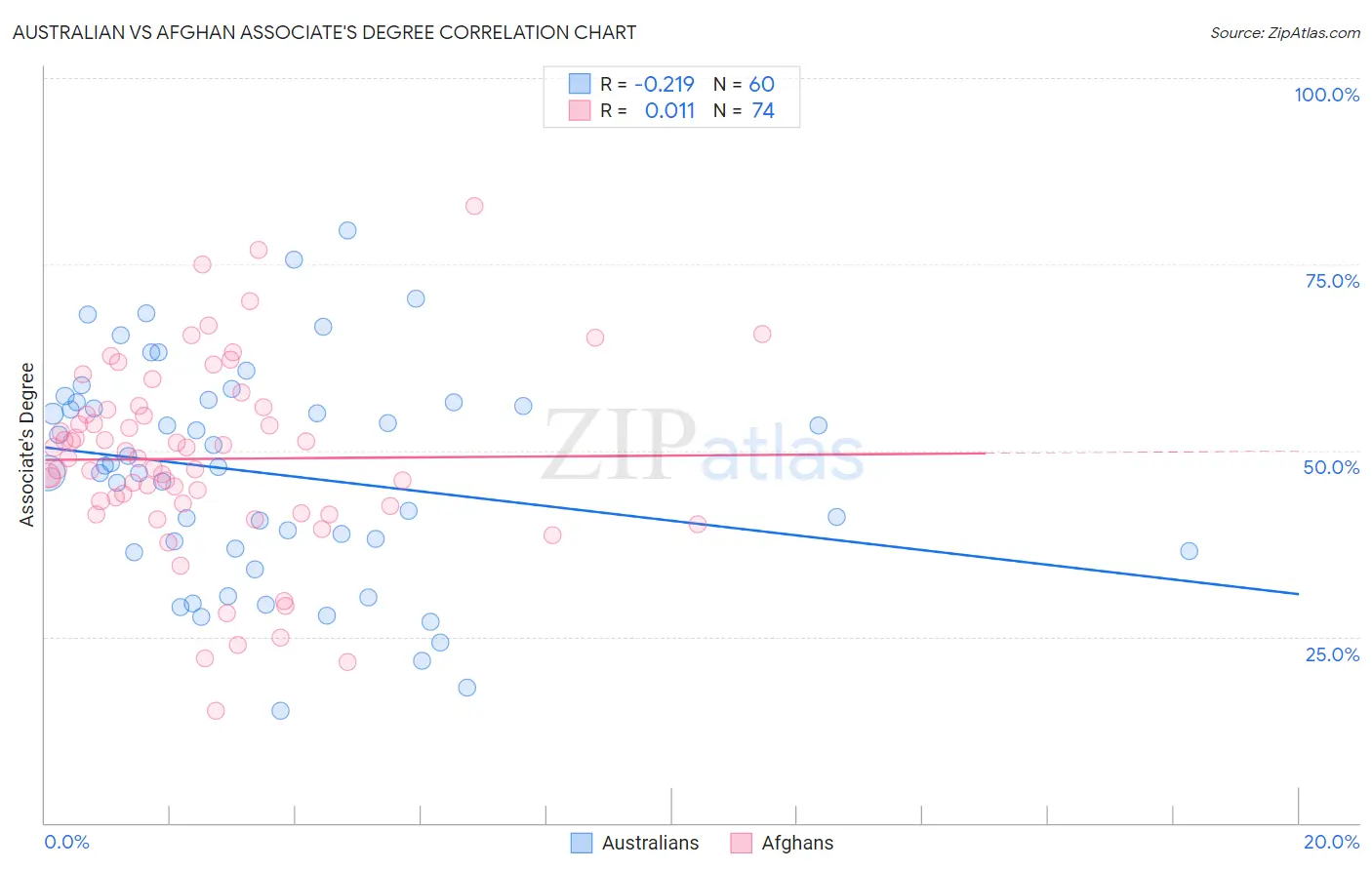 Australian vs Afghan Associate's Degree