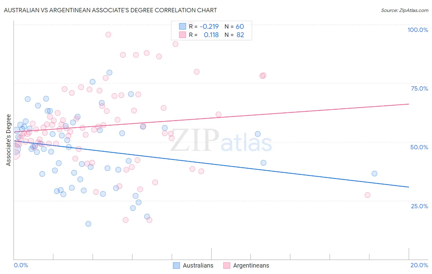 Australian vs Argentinean Associate's Degree
