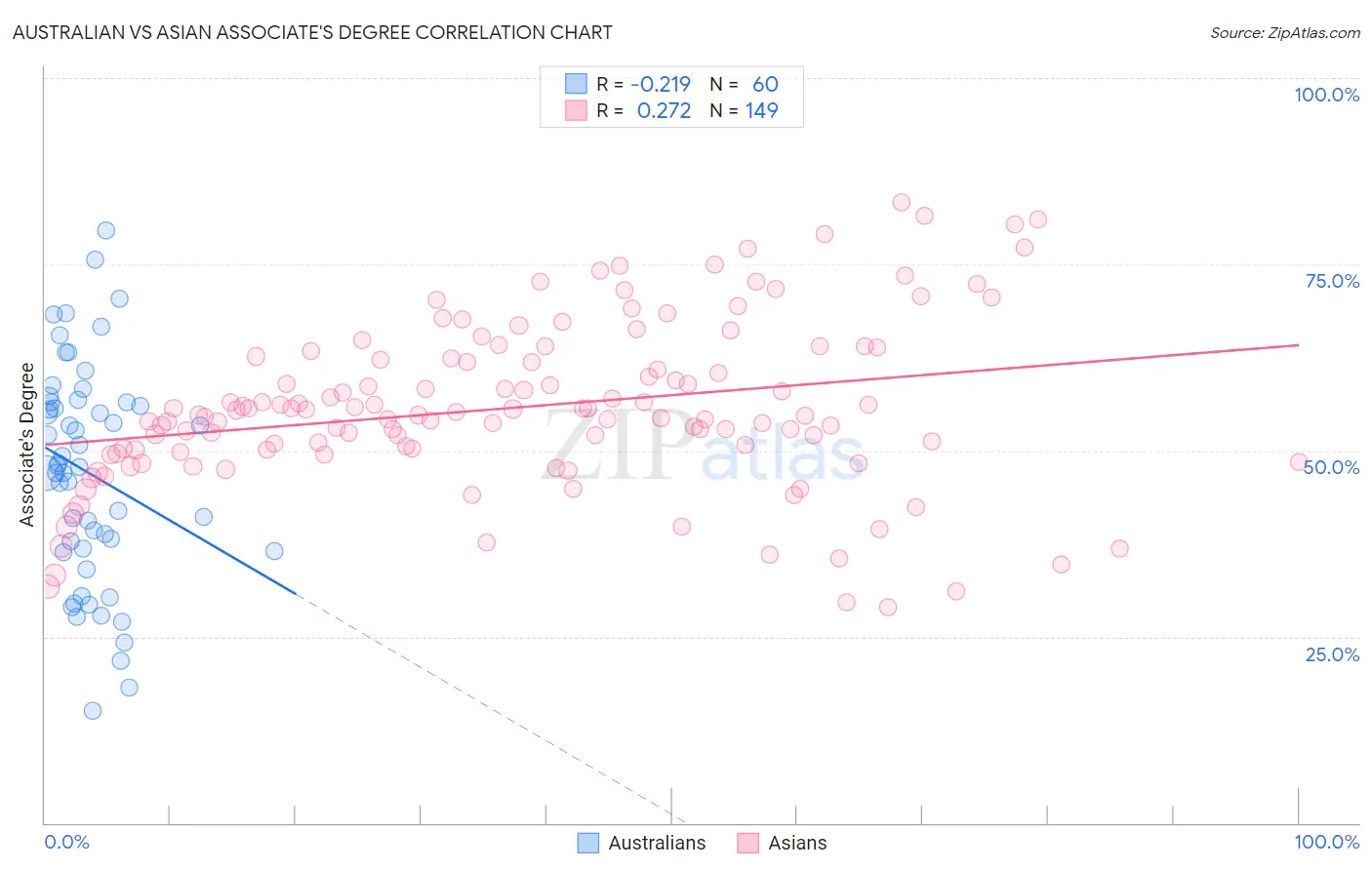 Australian vs Asian Associate's Degree