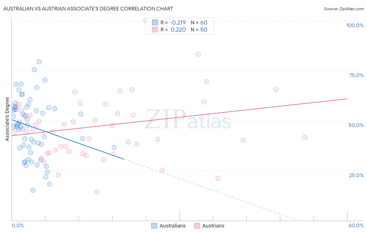 Australian vs Austrian Associate's Degree