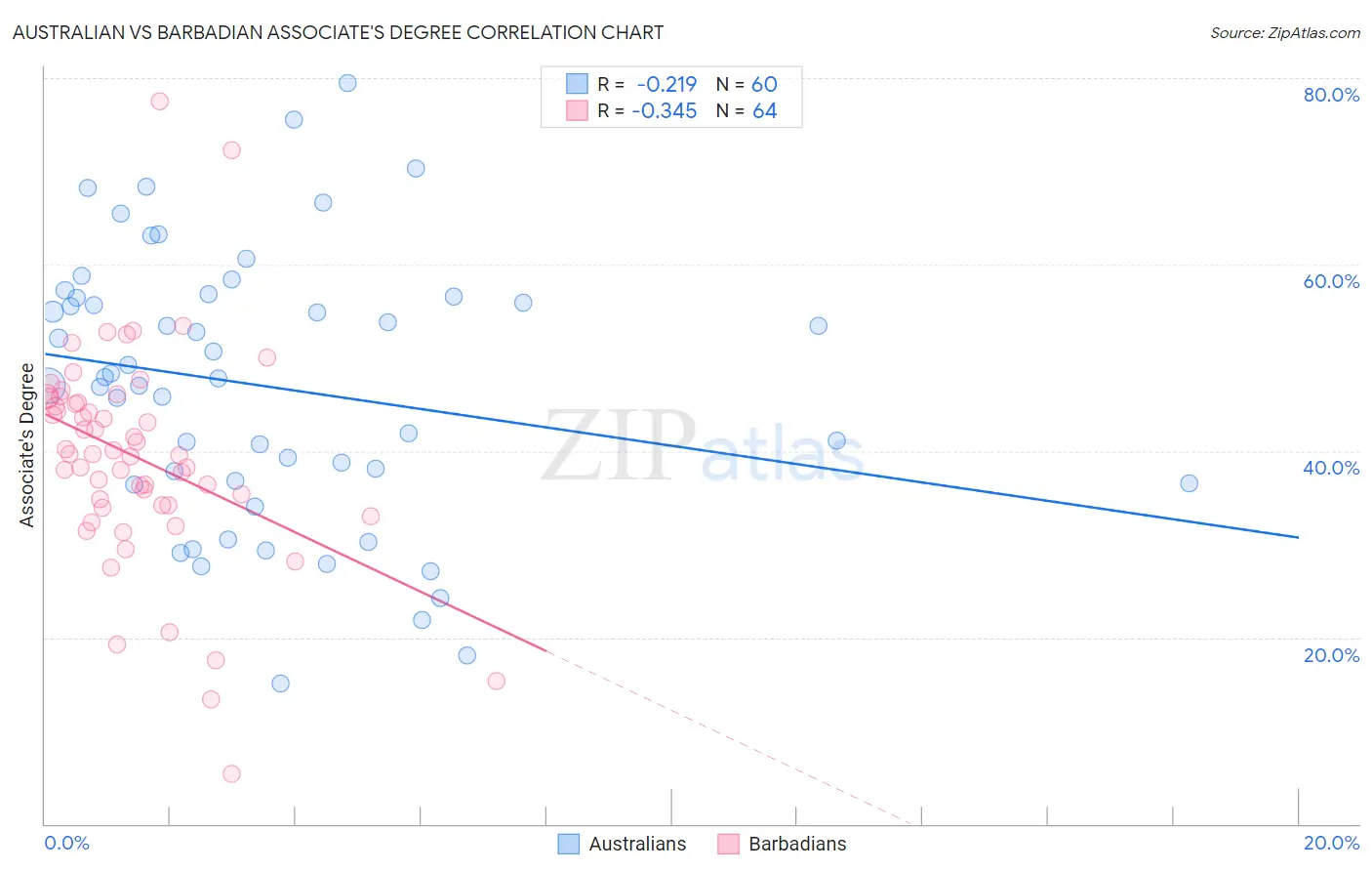 Australian vs Barbadian Associate's Degree