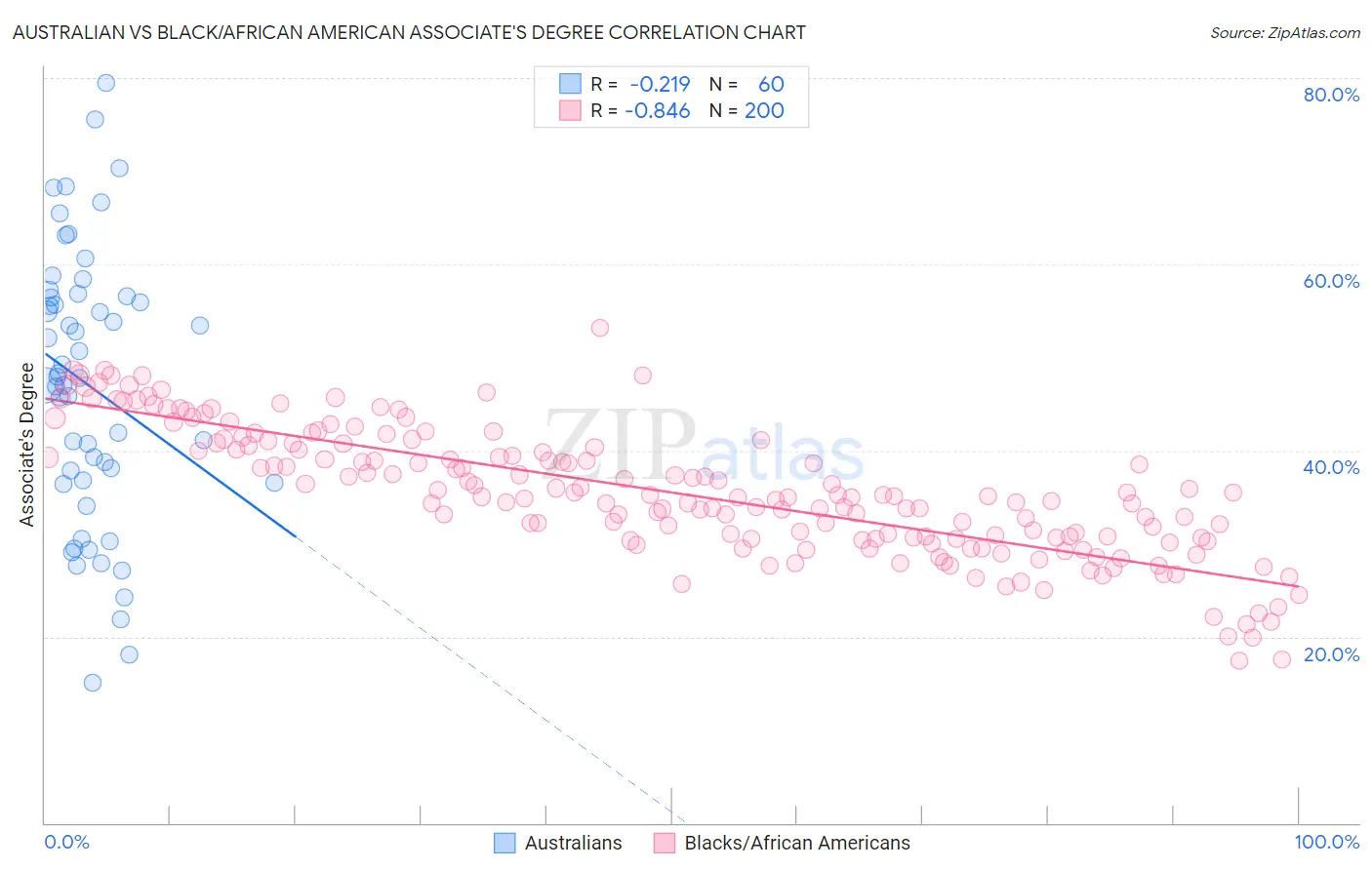 Australian vs Black/African American Associate's Degree