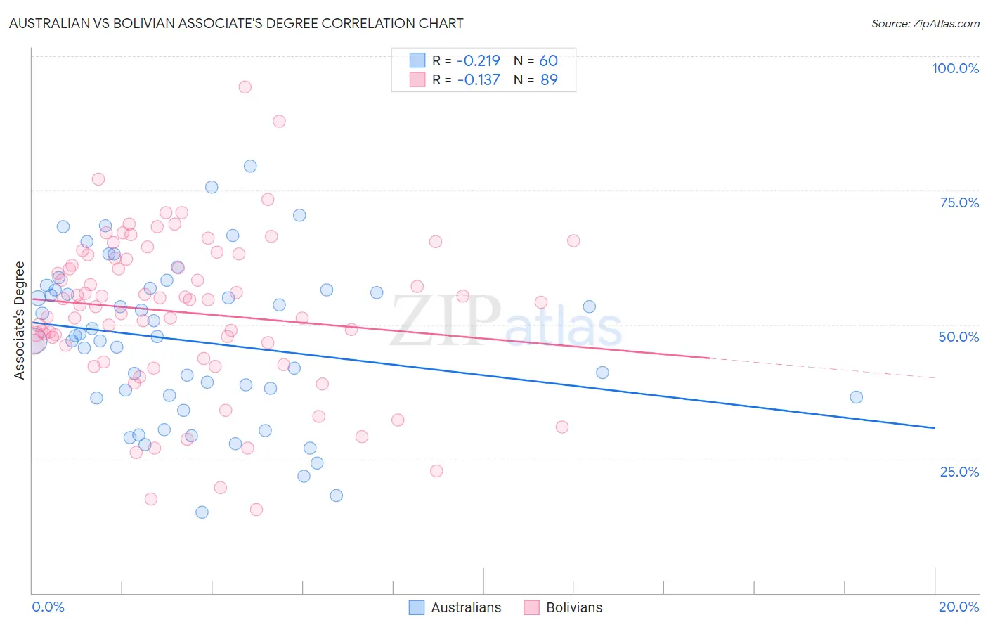Australian vs Bolivian Associate's Degree