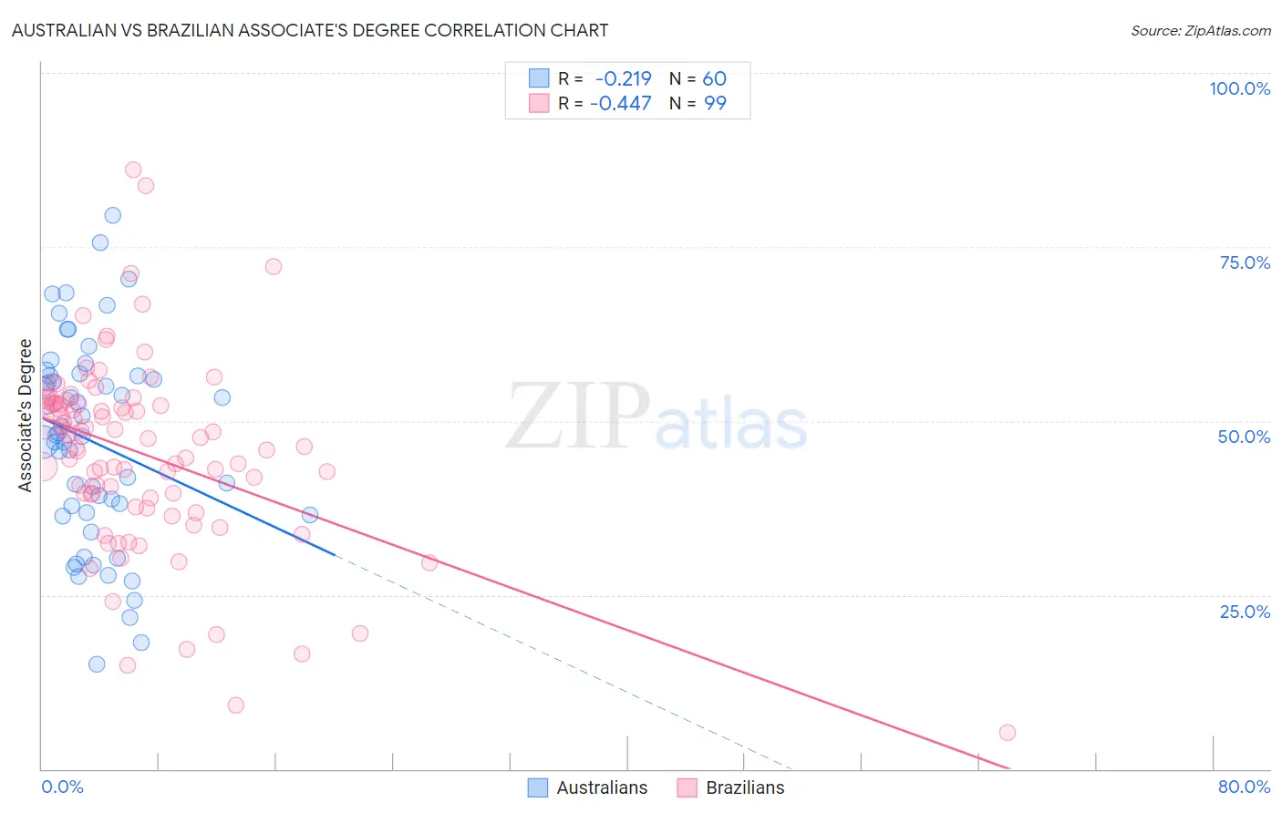 Australian vs Brazilian Associate's Degree