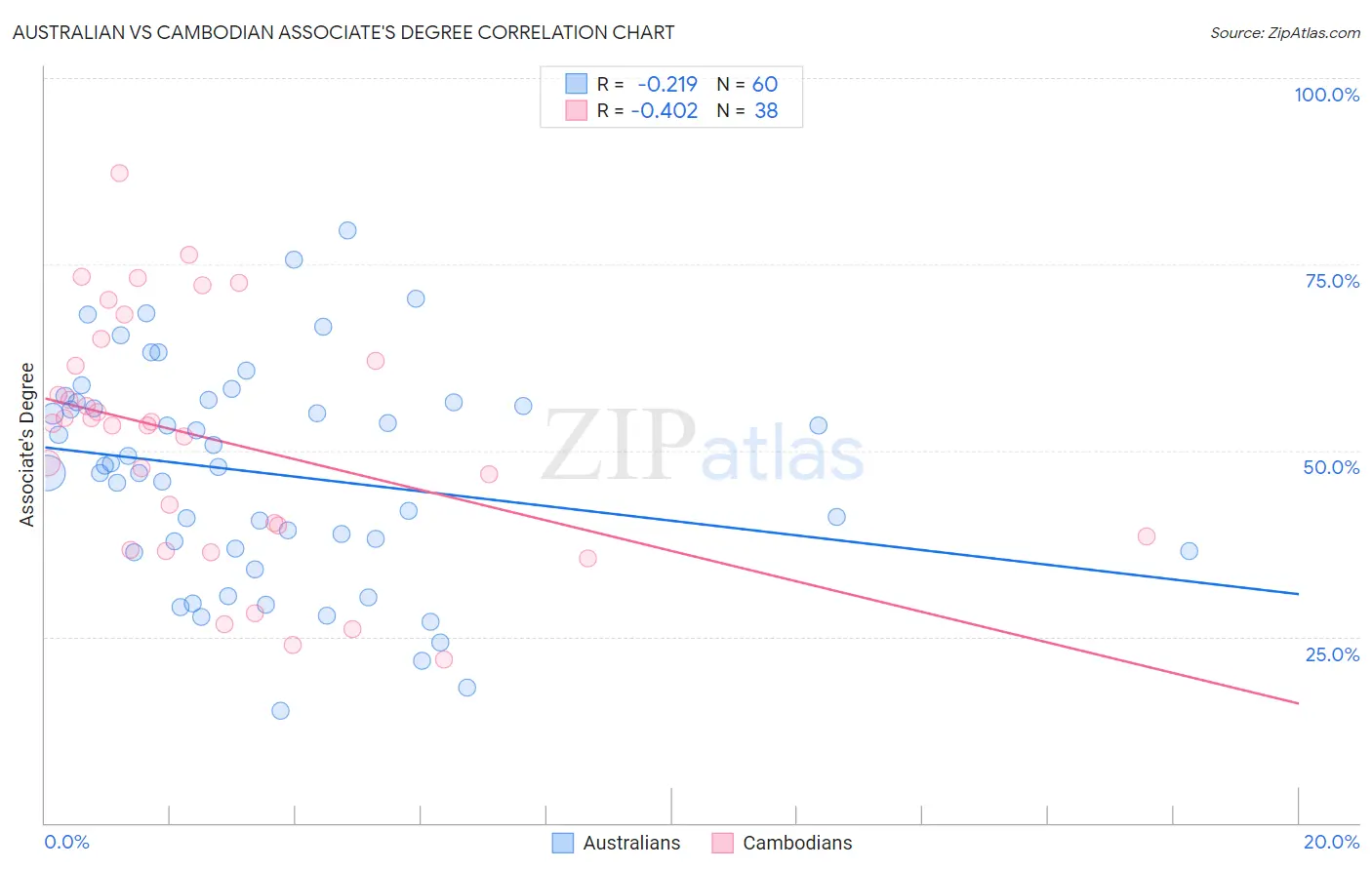 Australian vs Cambodian Associate's Degree