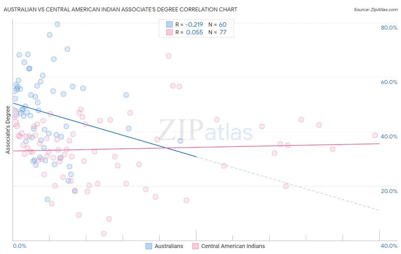 Australian vs Central American Indian Associate's Degree