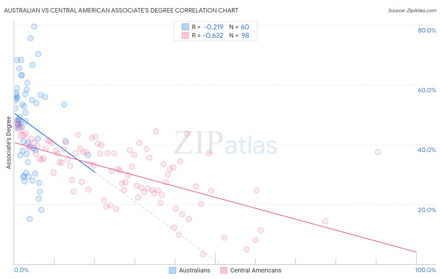 Australian vs Central American Associate's Degree
