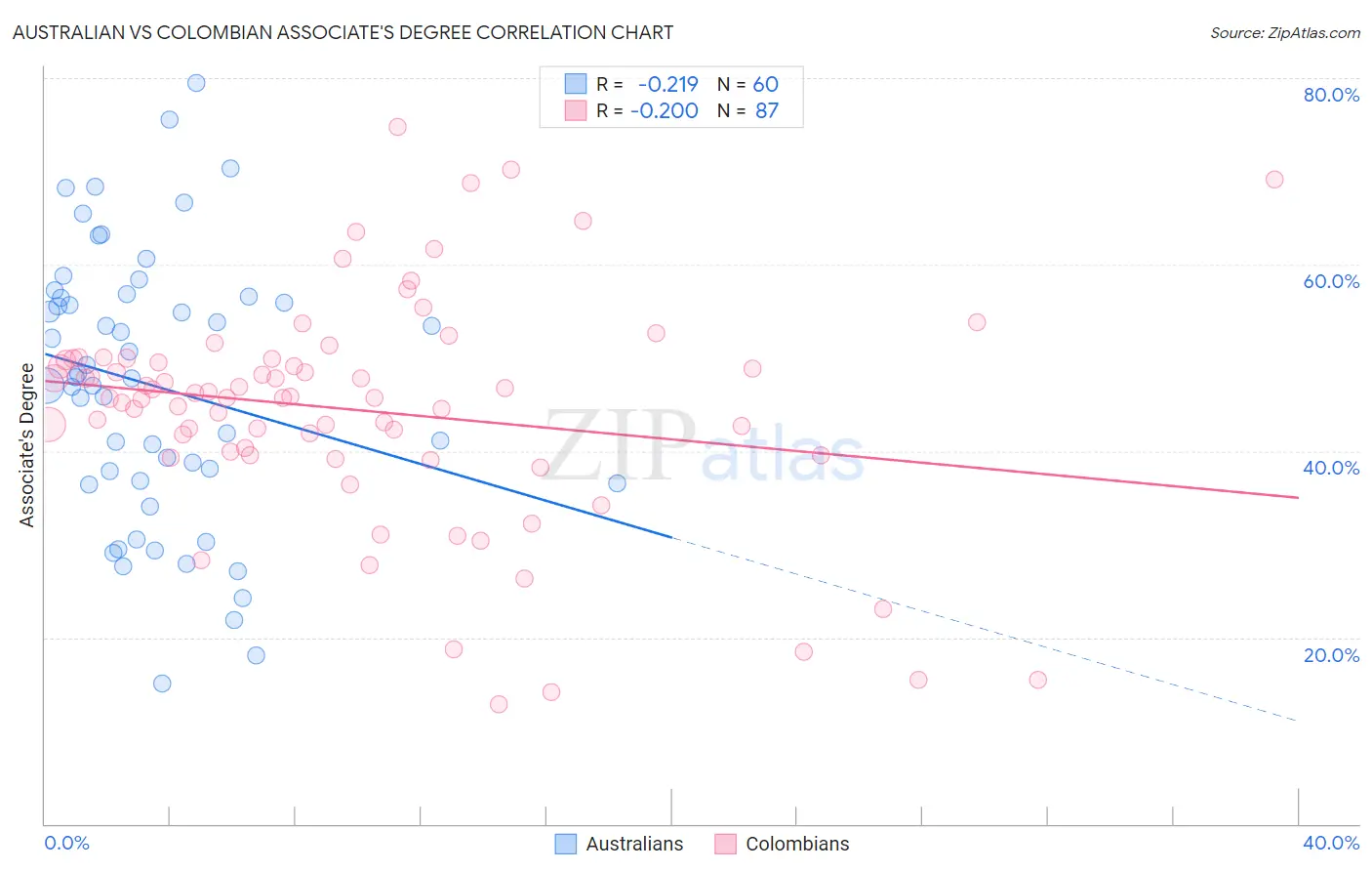 Australian vs Colombian Associate's Degree
