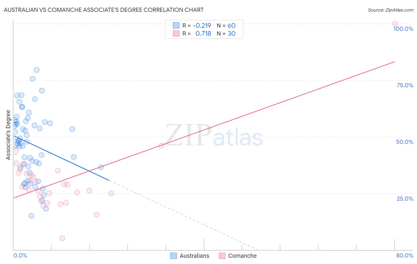 Australian vs Comanche Associate's Degree