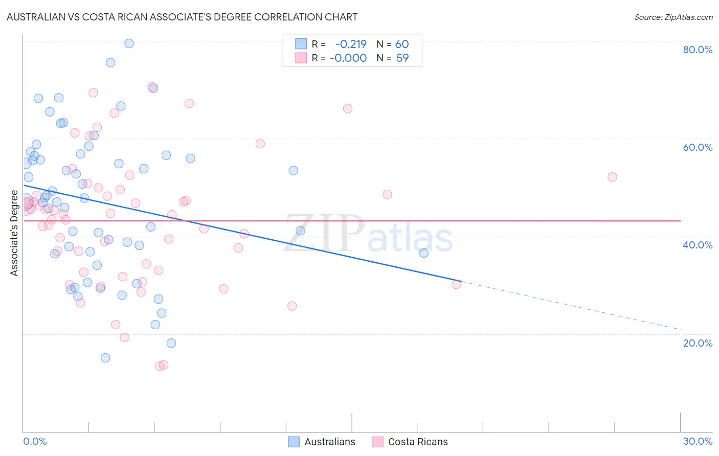 Australian vs Costa Rican Associate's Degree